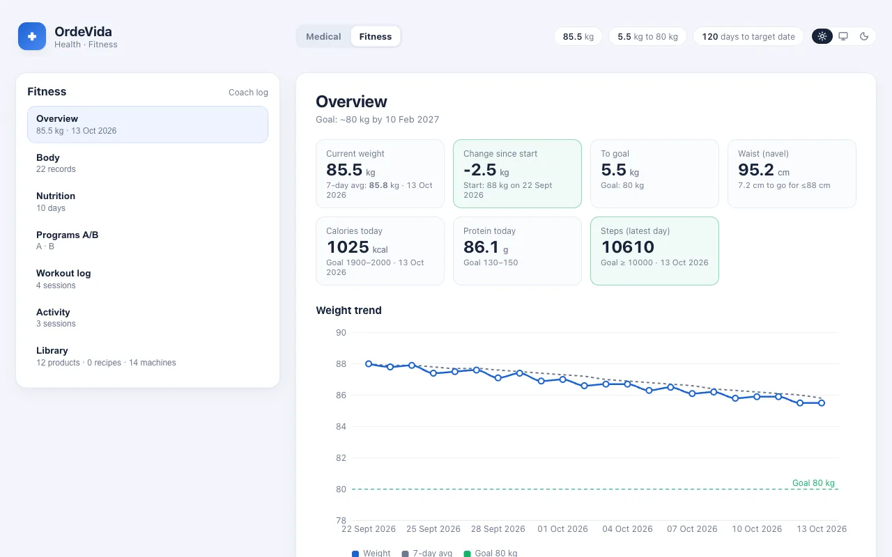 Fitness overview with current weight, calories, protein and a weight trend chart