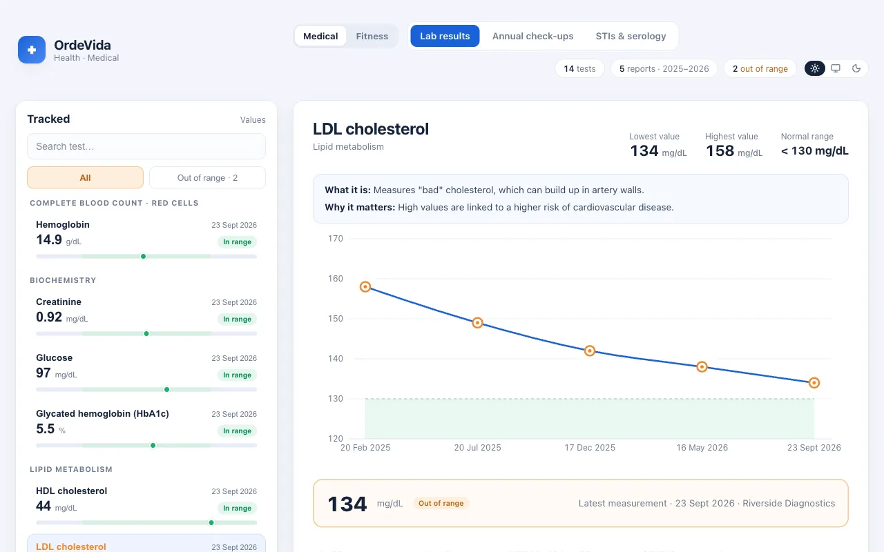 Lab results screen with an LDL cholesterol trend chart