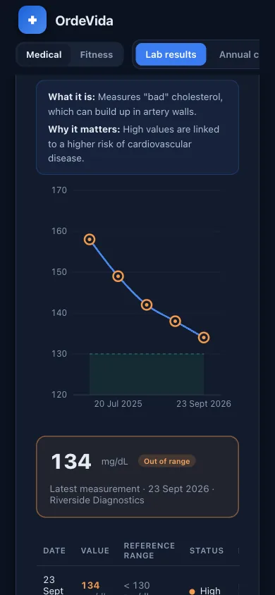Lab results screen with an LDL cholesterol trend chart, on a phone