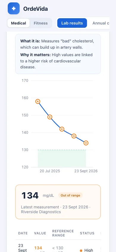 Lab results screen with an LDL cholesterol trend chart, on a phone